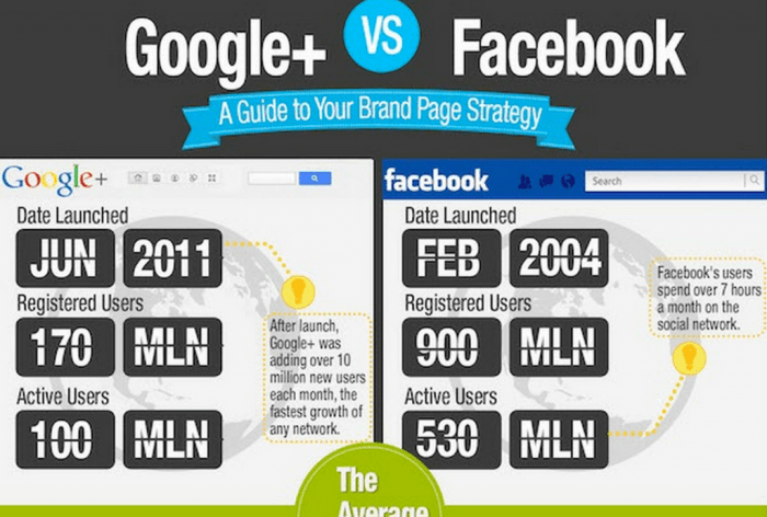 Google gets playful with facebook rivalry