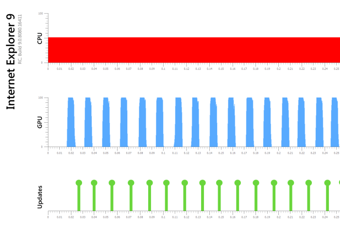 Ie9 aims to out chrome chrome