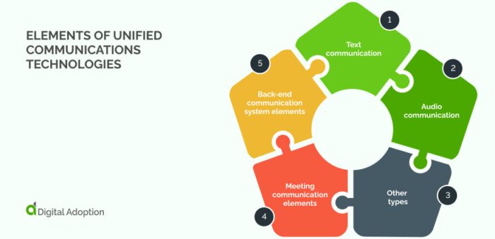 The cios perspective on unified communications