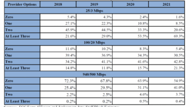 Fcc raises the broadband bar