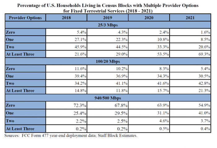 Fcc raises the broadband bar