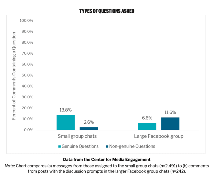 Facebook casts wide net across social chatter