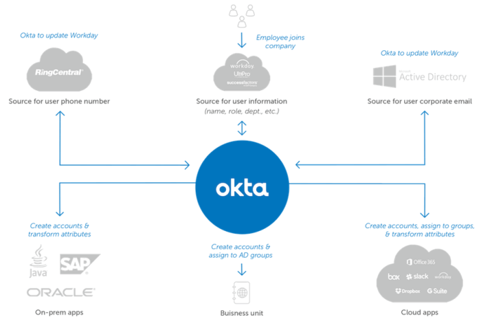 Okta offers cloud crazy enterprises a master key