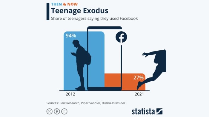 Facebook wants to hook em young