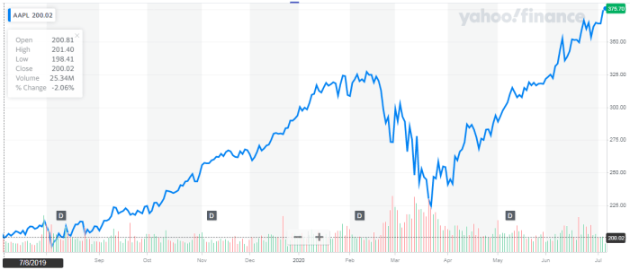Is apple drifting to the wrong path