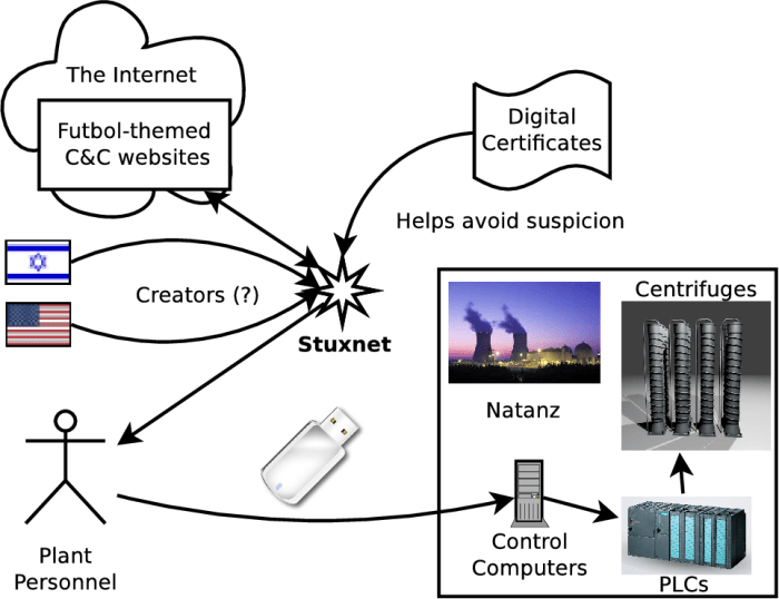 Stuxnet dissecting the worm