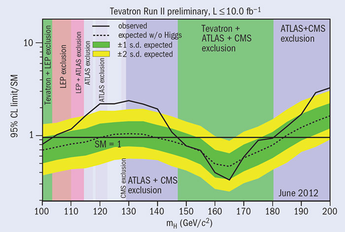 Observe evidence higgs particle experiments tevatron like 2012 august