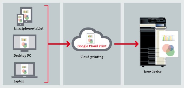 Google dreams up cloud printing service