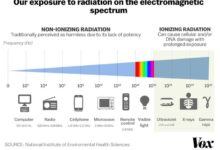 Who connects cellphones with cancer risk