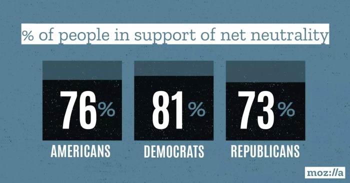 Neutrality repeal Net neutrality will score a net win in congress