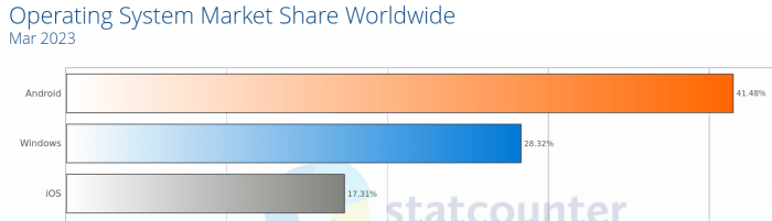 Windows mobile inches up to 6 5