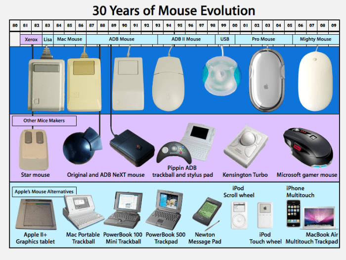 Apple mouse history iic mac computer 1988 1984 2012 Microsoft launches a revolution apple launches a mouse