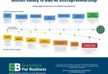 Is silicon valley losing its edge