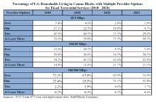 Fcc raises the broadband bar